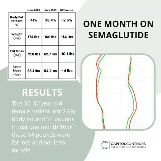 Semaglutide One Month